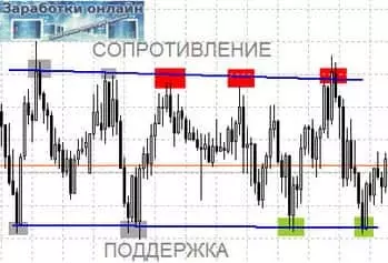 Стратегии для торговли на Forex