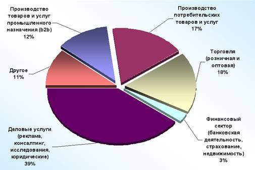 Структура ВВП