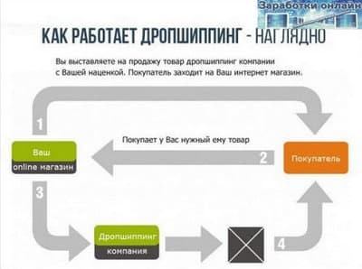 Как работает дропшиппинг: схема работы