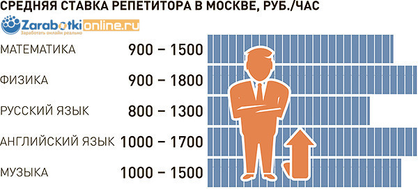 Средний брать. Средняя ставка репетитора. Расценки репетиторства. Средняя стоимость репетиторов. Расценки за репетиторство.